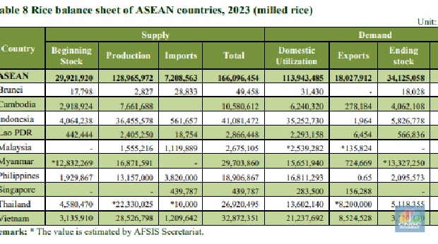 Rice balance sheet of ASEAN countries, 2023