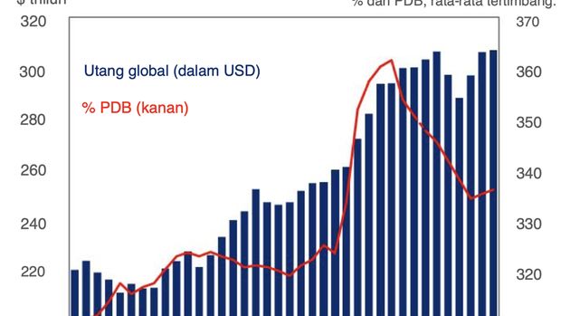 Rasio utang global terhadap PDB