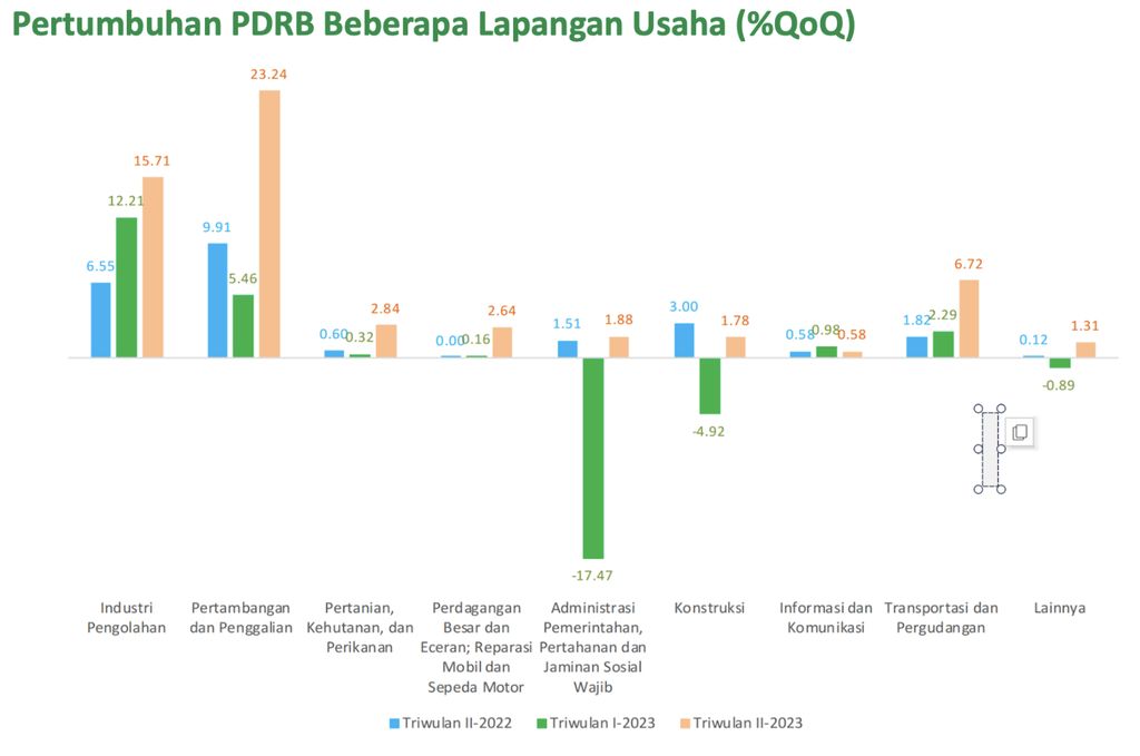 Pertumbuhan PDRB Beberapa Lapangan Usaha (%QoQ)