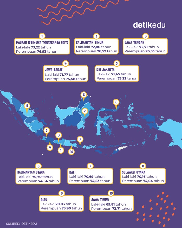 10 Provinsi RI dengan masyarakat paling panjang umur di Indonesia 10 Provinsi RI dengan masyarakat paling panjang umur di Indonesia