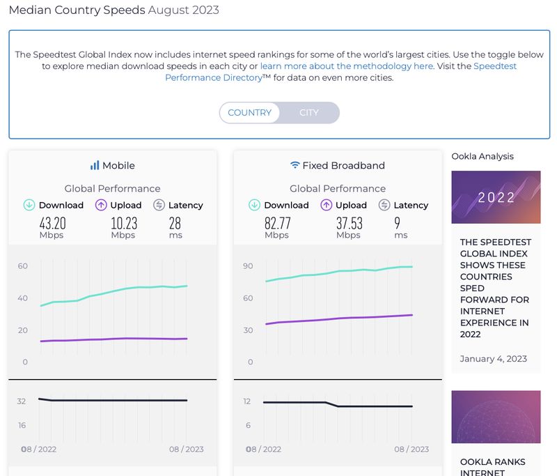 Ookla merilis laporan Speedtest Global Index pada bulan Agustus 2023.
