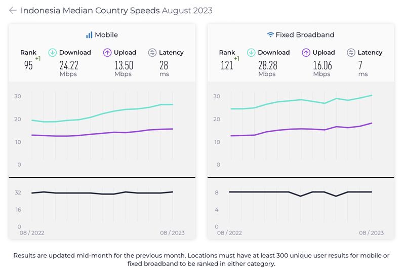 Ookla merilis laporan Speedtest Global Index pada bulan Agustus 2023.