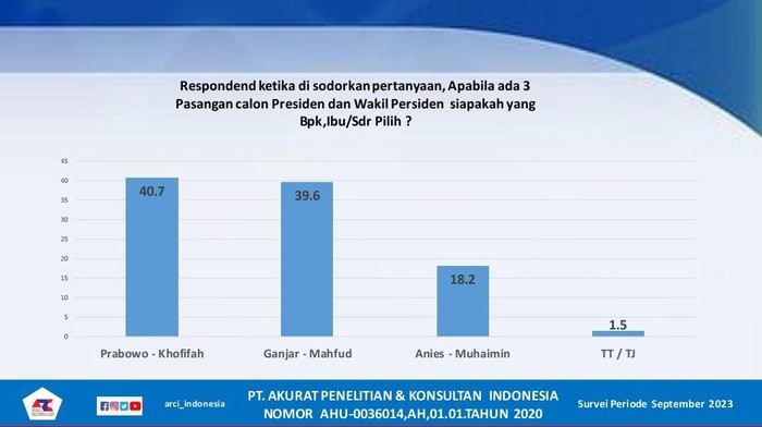 Survei ARCI simulasi bacapres-bacawapres