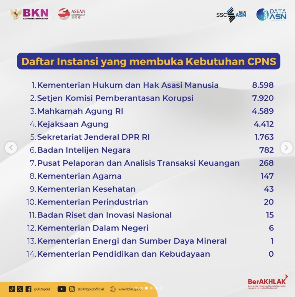 Statitik Pelamar SSCASN 2023. (Instagram/ @bkngoidofficial)
