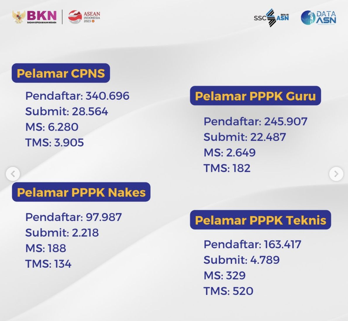 Statitik Pelamar SSCASN 2023. (Instagram/ @bkngoidofficial)