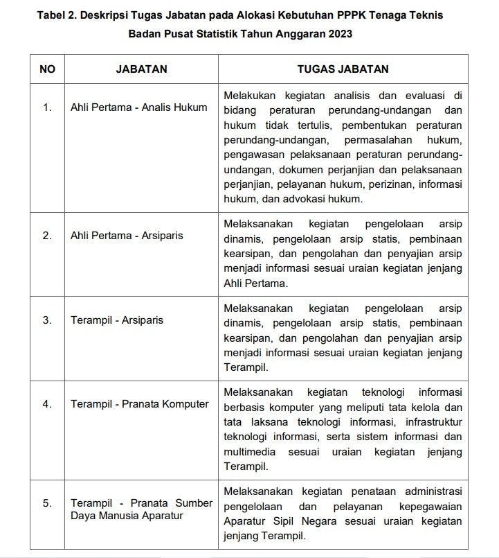 Deskripsi Tugas Jabatan pada Alokasi Kebutuhan PPPK Tenaga Teknis Badan Pusat Statistik Tahun Anggaran 2023. (Dok. BPS)
