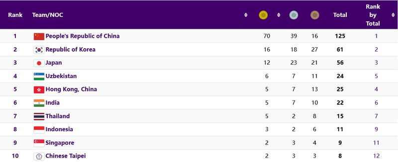 Klasemen Medali Emas Asian Games 2023 sementara, Rabu (27/9)