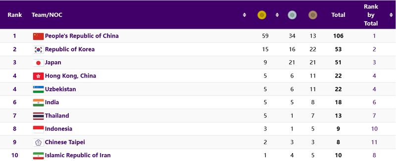 Klasemen Medali Emas Asian Games 2023 sementara, Rabu (27/9)