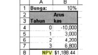 Rumus NPV: Cara Menghitung Dan Kelebihannya