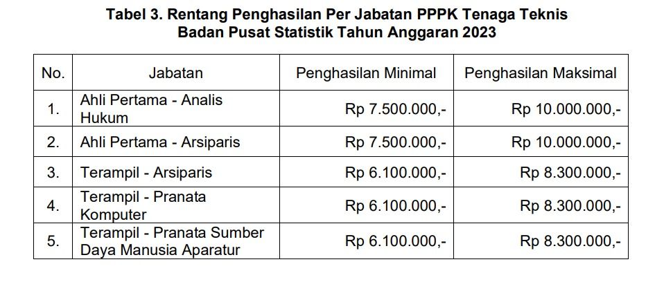 Rentang Penghasilan Per Jabatan PPPK Tenaga Teknis Badan Pusat Statistik Tahun Anggaran 2023. (Dok. BPS)