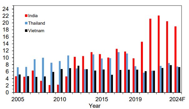 India's 2023 and 2024 rice exports projected to decline