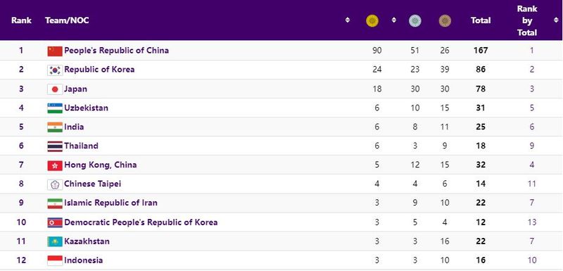 Klasemen Medali Asian Games 2023 per Kamis (28/9)