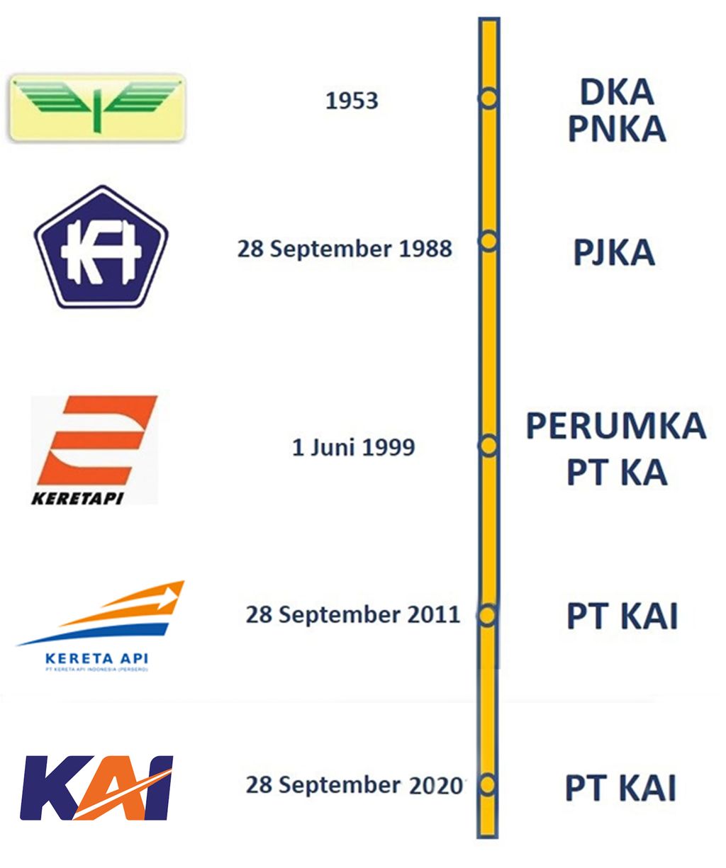 Logo Perusahaan Kereta Api RI Dari Masa ke Masa