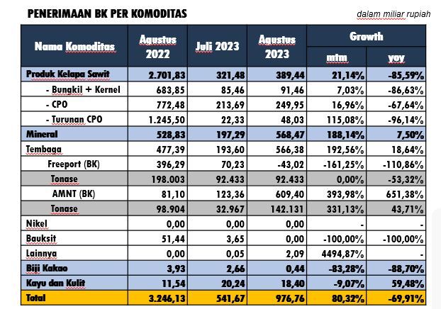 Penerimaan bea keluar
