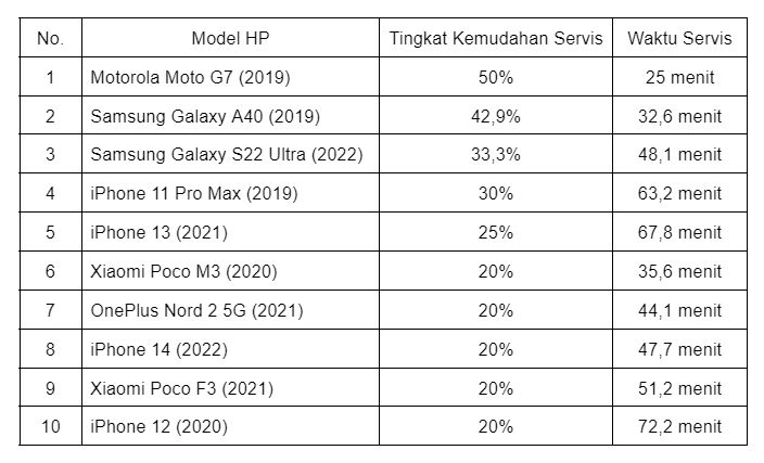 HP yang paling mudah diservis.