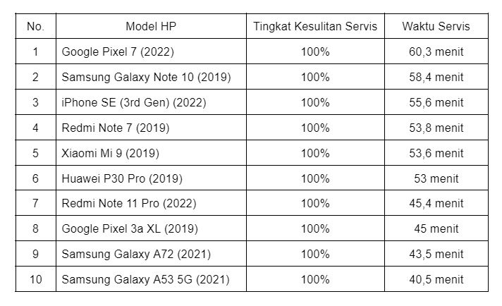 HP yang paling sulit diservis.