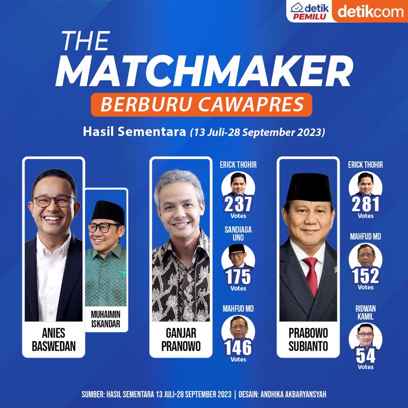 Hasil sementara The Matchmaker 28 September 2023