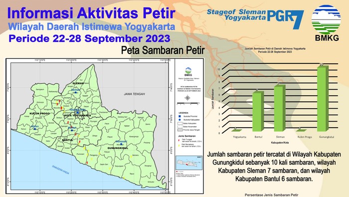 Informasi aktivitas petir wilayah D.I. Yogyakarta (DIY) periode 22-28 September 2023.