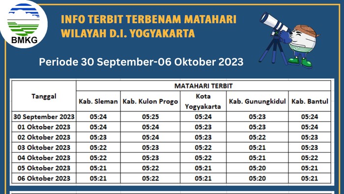 Informasi terbit dan terbenam Matahari di wilayah Jogja (DIY) periode 30 September-6 Oktober 2023.