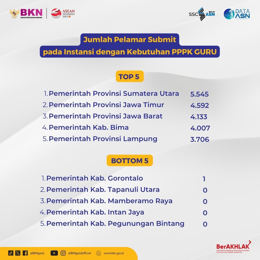 Jumlah pelamar Seleksi CASN 2023 per tanggal 29 September 2023. (Instagram @bkngoidofficial)