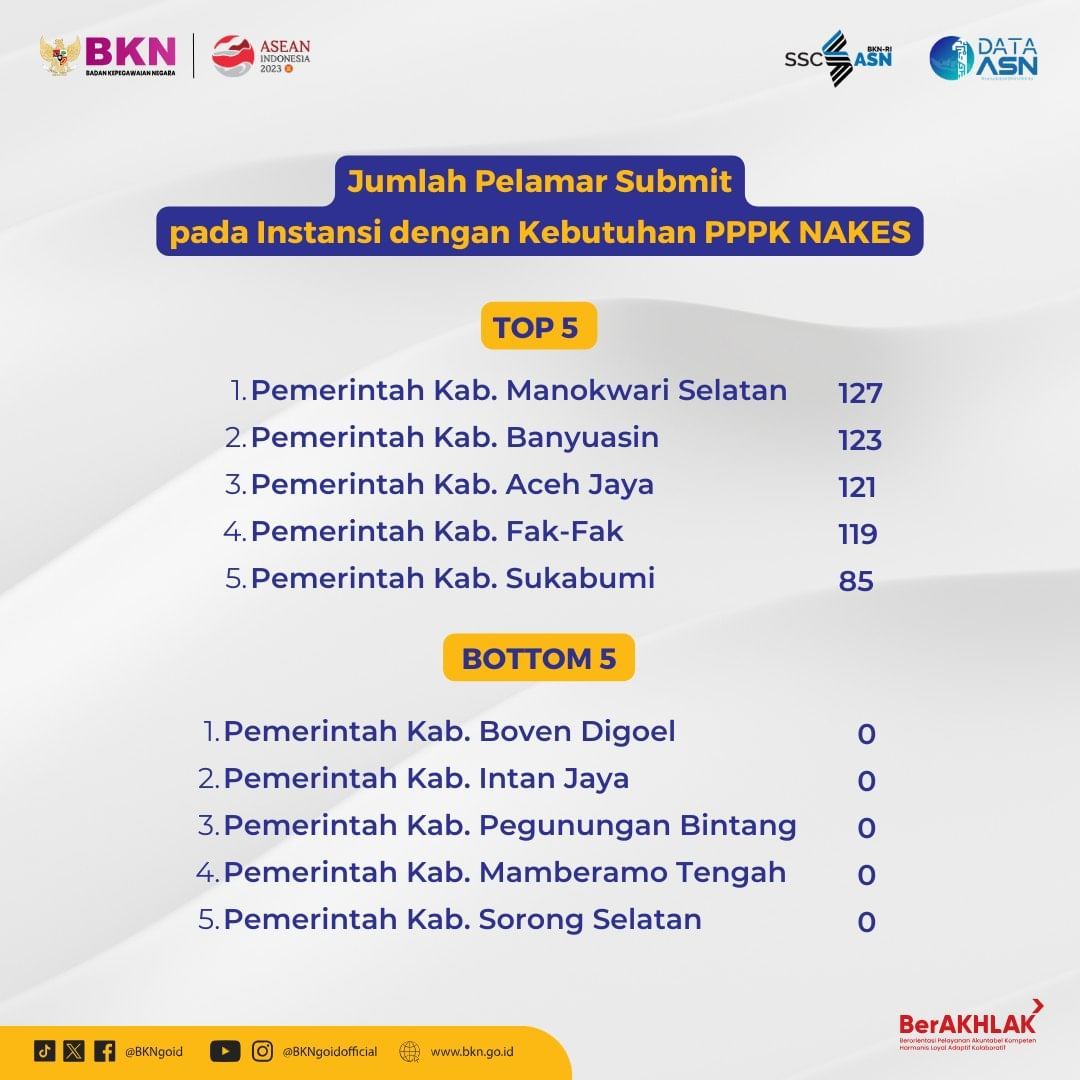 Jumlah pelamar Seleksi CASN 2023 per tanggal 29 September 2023. (Instagram @bkngoidofficial)