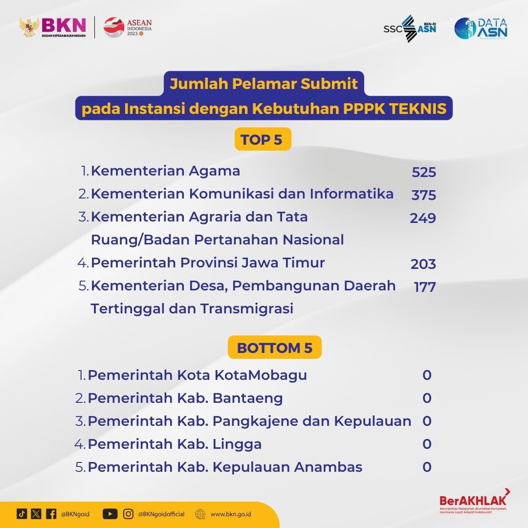 Jumlah pelamar Seleksi CASN 2023 per tanggal 29 September 2023. (Instagram @bkngoidofficial)