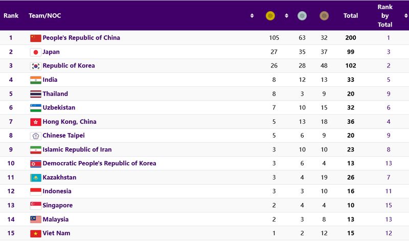 Klasemen Medali Emas Asian Games 2023 sementara