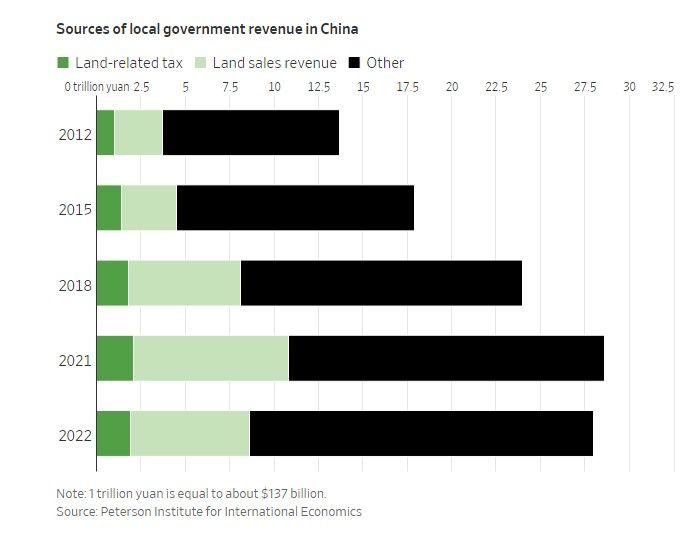 Pendapatan Pemerintah Daerah di China