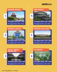 Infografis: 24 Universitas Terbaik Indonesia Versi THE WUR 2024