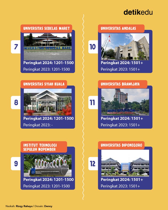 24 Universitas Terbaik Indonesia versi THE WUR 2024