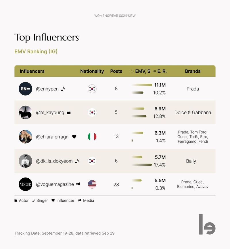 ENHYPEN memuncaki daftar Top Influencer dari Lefty setelah menghadiri Milan Fashion Week 2023