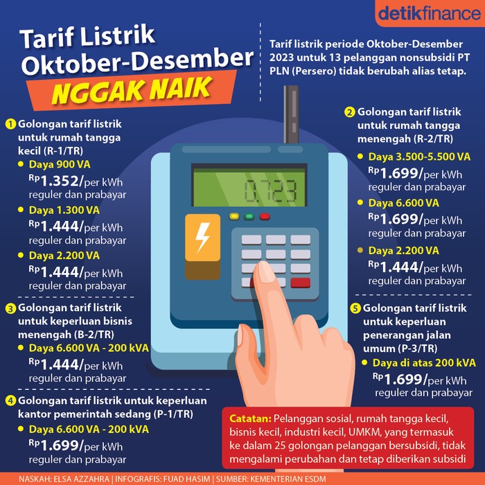 Tarif listrik nonsubsidi tidak naik