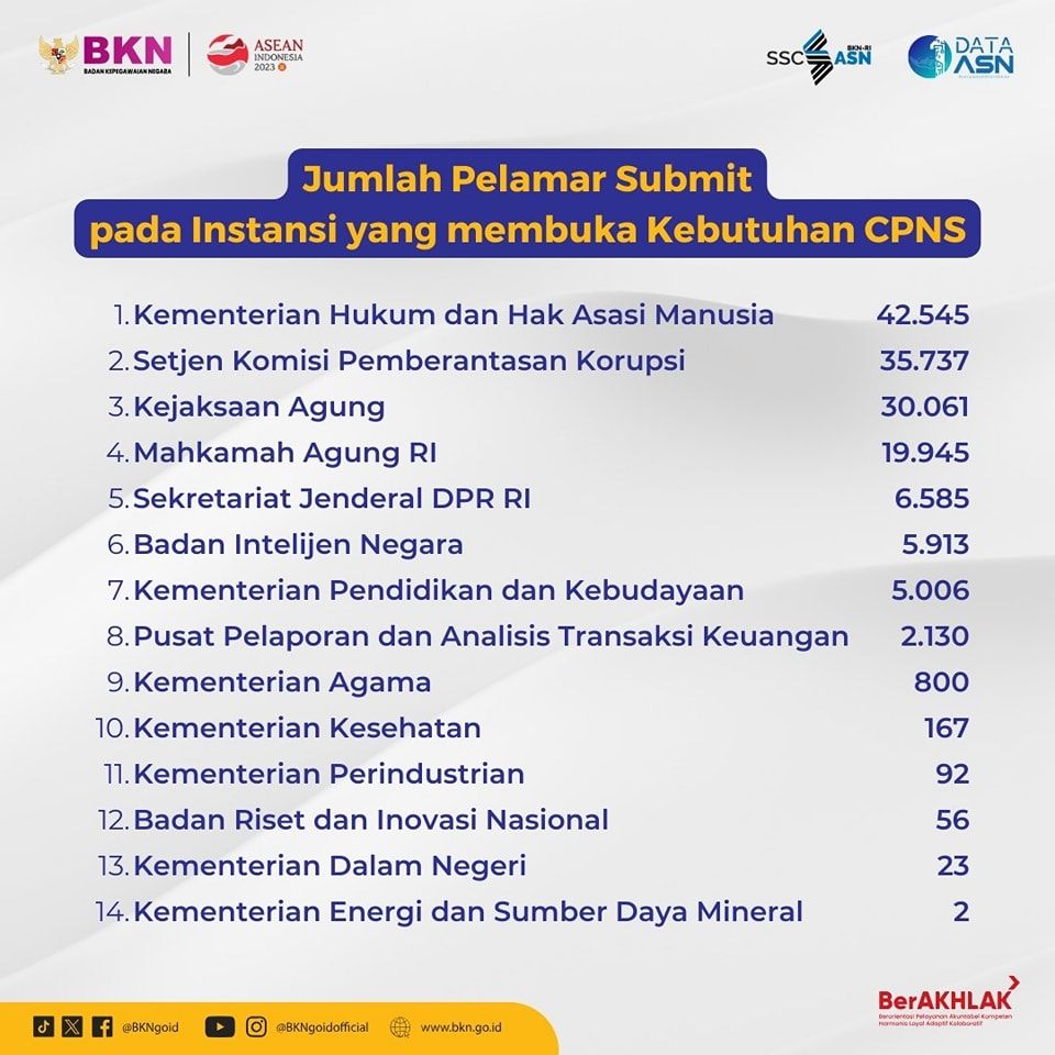 Informasi Statitik Pelamar SSCASN 2023 terbaru pada Selasa (3/10/2023). (Instagram @bkngoidofficial)
