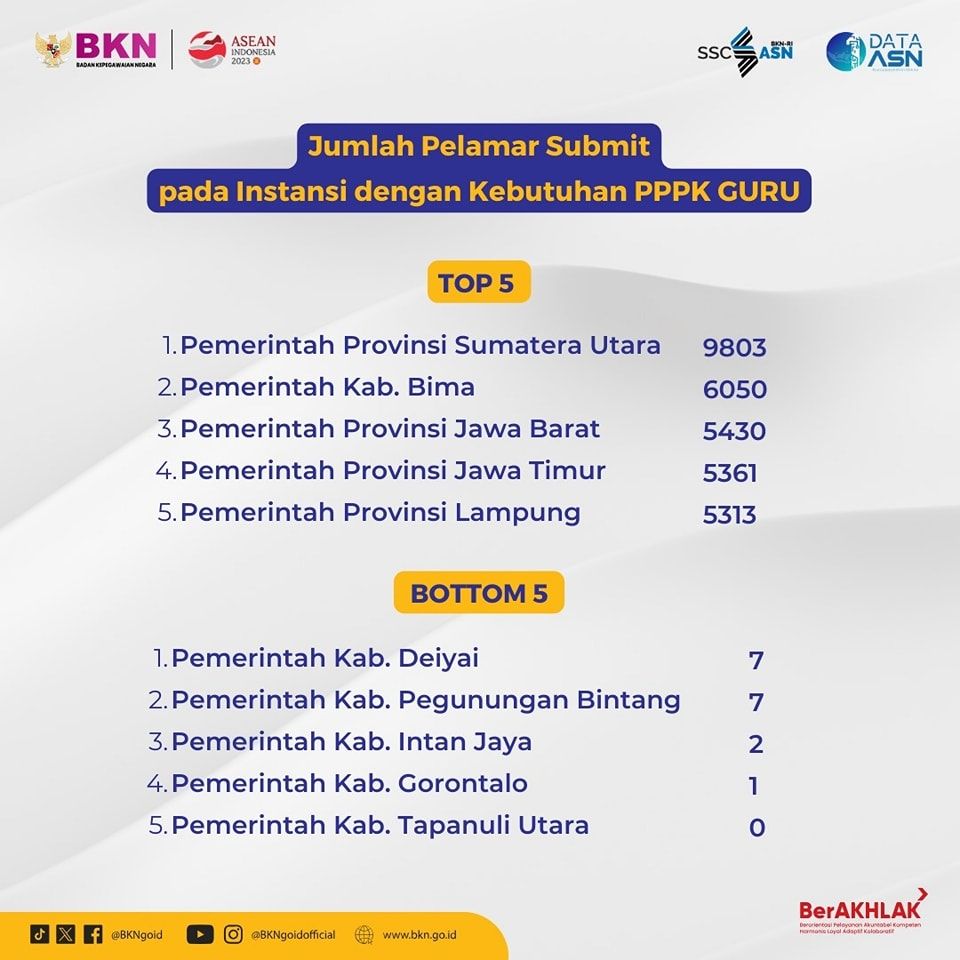 Informasi Statitik Pelamar SSCASN 2023 terbaru pada Selasa (3/10/2023). (Instagram @bkngoidofficial)