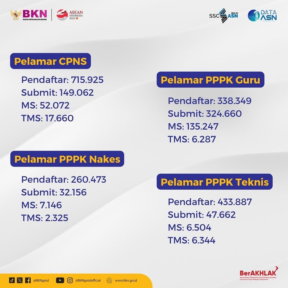 Informasi Statitik Pelamar SSCASN 2023 terbaru pada Selasa (3/10/2023). (Instagram @bkngoidofficial)