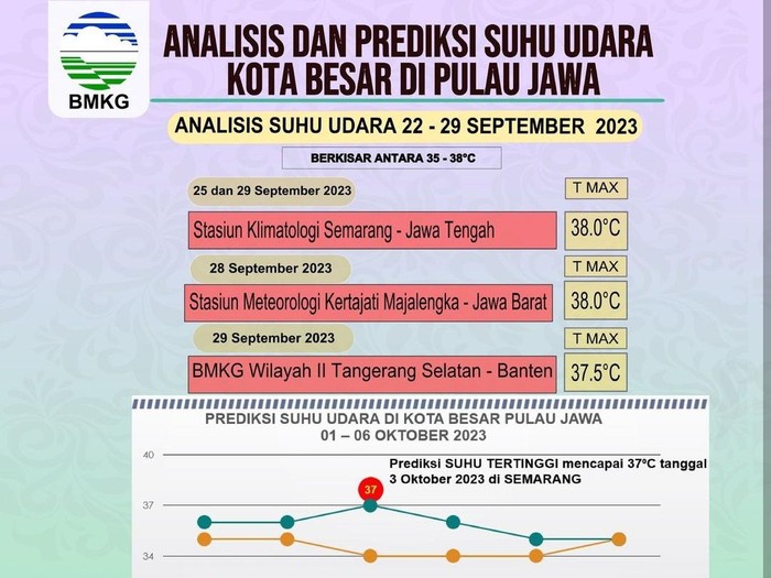 Tangkapan layar data analisis dan prediksi suhu udara kota besar di Pulau Jawa, Selasa (3/10/2023).