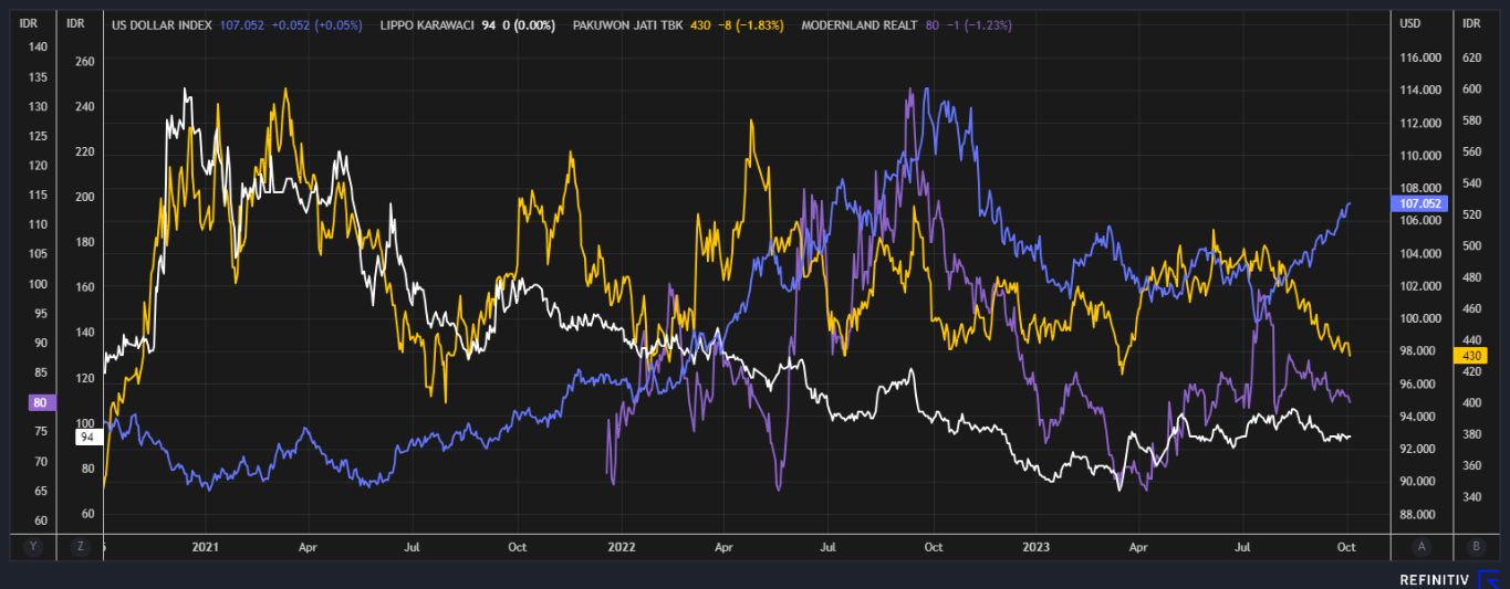 Pergerakan DXY dan Saham