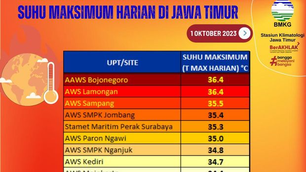 Bojonegaro Panas Dan Sumuk Beberapa Hari Terakhir Begini Penjelasan Bmkg