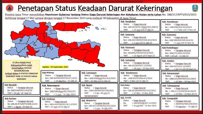 Imbas Kekeringan, BPBD Jatim Kirim Air Bersih di 22 Kabupaten/Kota