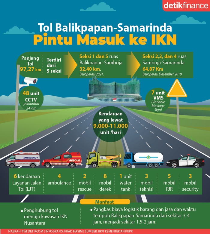 Infografis Tol Balikpapan-Samarinda