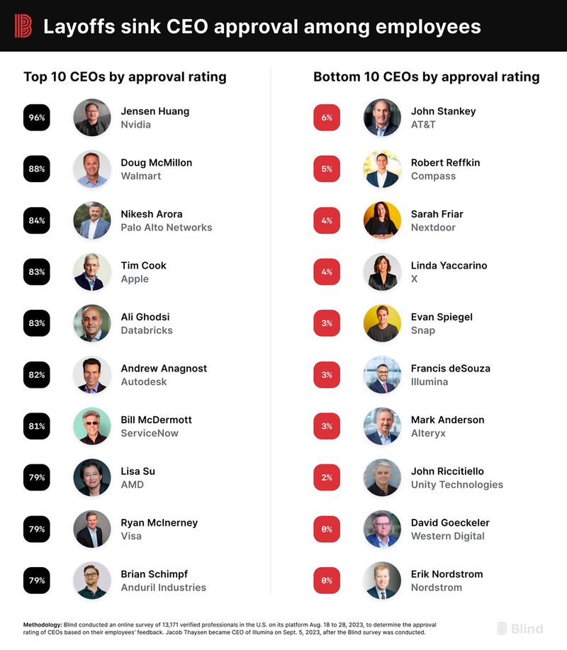 Daftar 10 CEO terpopuler menurut survei Blind