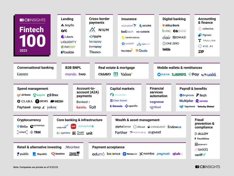 DANA Masuk dalam Daftar 100 Fintech CB Insights 2023