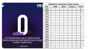 Sejak badminton menjadi olahraga resmi Asian Games pada 1962 hingga 2018, Indonesia selalu mendapat medali. Foto: Twitter