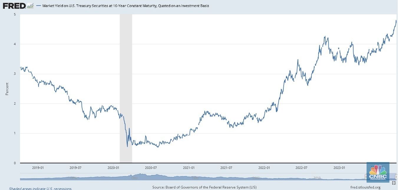 fred.stlouisfed