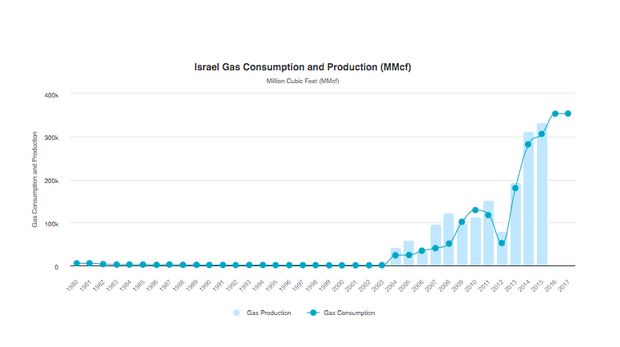Produksi dan Konsumsi Gas Israel