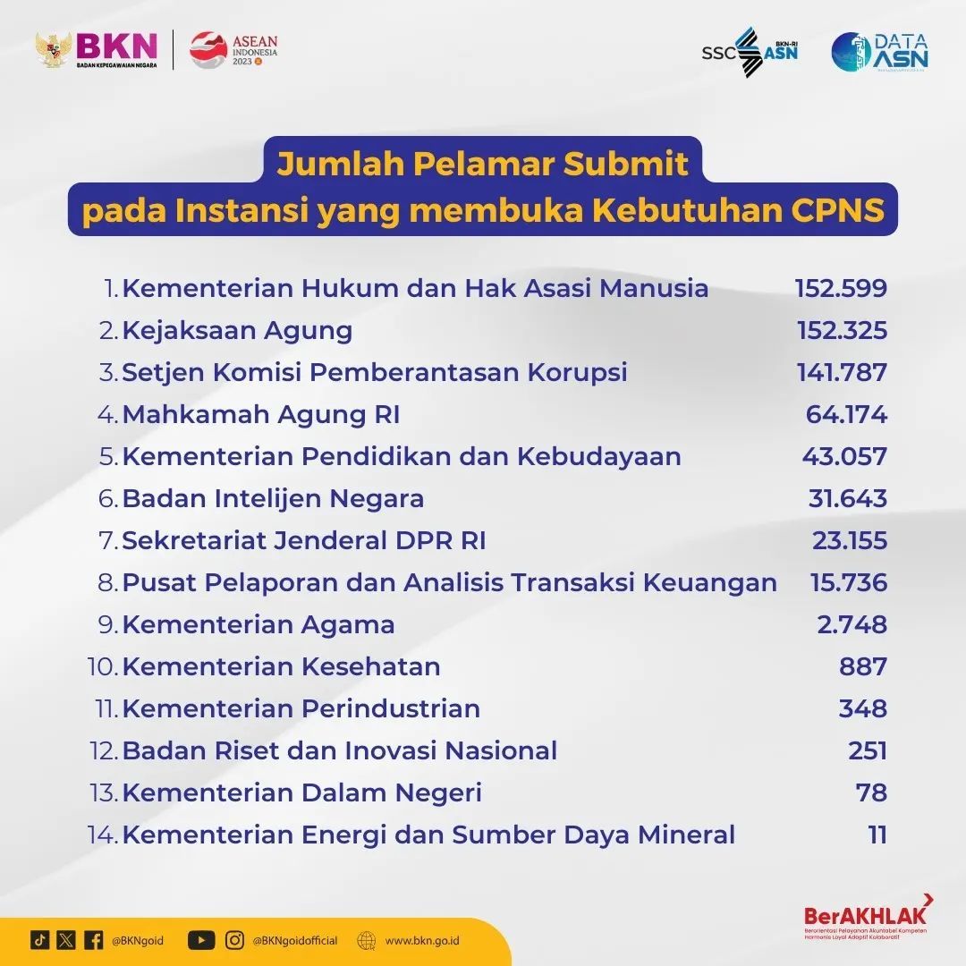 Update pelamar Seleksi CASN2023 (Tangkapan layar Instagram)