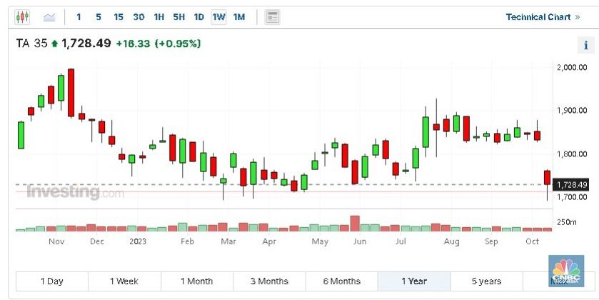 investing
