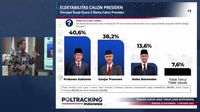 Survei Poltracking Di Jatim: Prabowo 40,6%, Ganjar 38,2%, Anies 13,6%