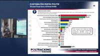 Survei Poltracking: PDIP-PKB Bersaing Ketat Kuasai Jatim