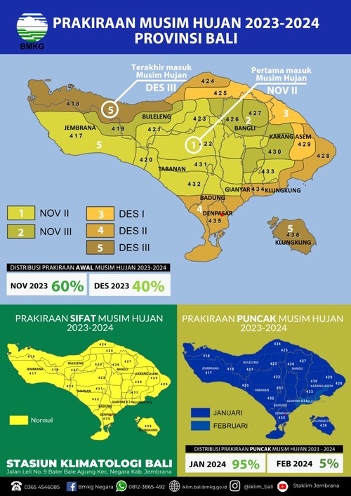 Balai Besar Meteorologi, Klimatologi dan Geofisika (BBMKG) Wilayah III Denpasar memprediksi puncak musim hujan di Pulau Dewata terjadi pada Januari dan Februari 2024. (Grafis: BBMKG Wilayaah III Denpasar)